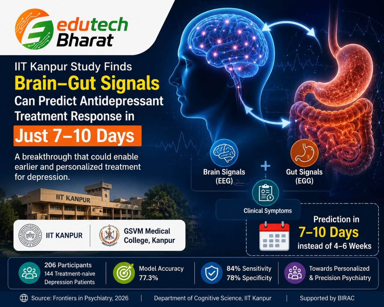 IIT Kanpur Study: Brain-Gut Signals Could Reveal in 7–10 Days Whether an Antidepressant Will Work